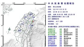 快訊／4秒連2震！規模4.6、5.0地震　「最大震度4級」全台有感