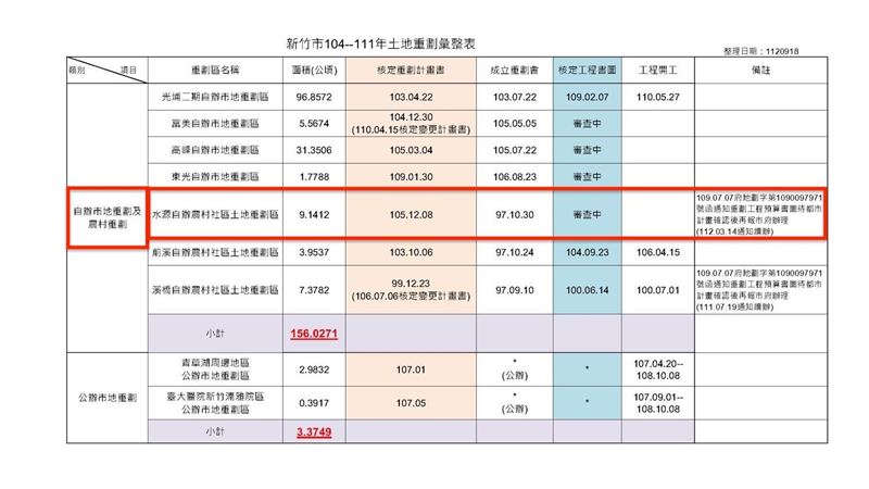 被指農村重劃圖利建商　竹市府秀證據回擊
