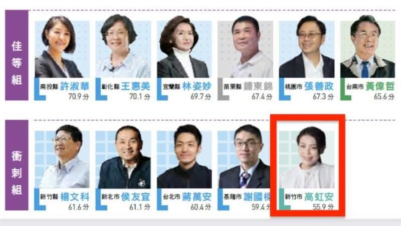 高虹安滿意度倒數1　他酸：一點都不意外