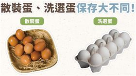 「無毒農-友善環境的安心水果」粉專發文分享，其實散裝蛋、洗選蛋保存大不同。（圖／翻攝自無毒農-友善環境的安心水果）