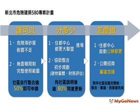 580專案流程圖(圖/新北市政府/MyGoNews提供)