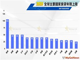 全球主要國家房貸年限上限(圖/馨傳不動產智庫/MyGoNews提供)