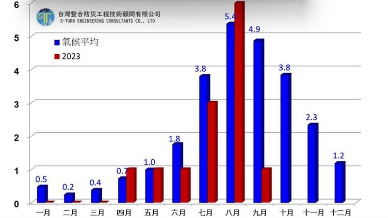 9月僅1颱風生成　專家：可能打破72年紀錄