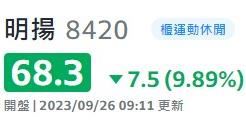 新／被勒令停工100%　明揚苦吞第二根跌停