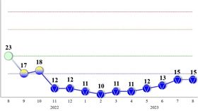 國發會發布8月景氣燈號，續呈低迷藍燈。（圖／國發會提供）