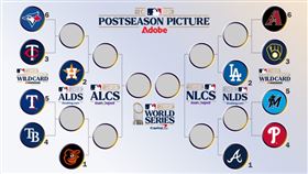 ▲大聯盟季後賽對戰組合出爐。（圖／翻攝自MLB官網）