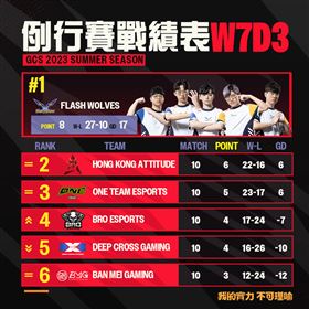 FW 以例行賽第一之姿挺進《Garena 傳說對決》2023 GCS夏季季後賽（業配勿用）