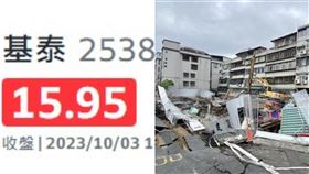 基泰10／3漲停。（圖／翻攝自Yahoo股市、資料畫面）