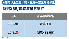XBB、流感疫苗怎麼打。（圖／疾管署提供）