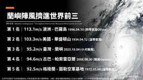 小犬95.2m強風破百年紀錄！不只颳進「世界觀測史第3名」　還藏離奇巧合。（圖／翻攝自台灣颱風論壇｜天氣特急臉書）