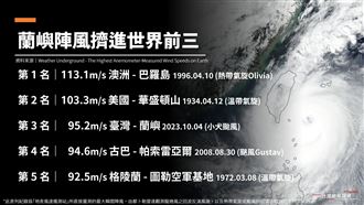 小犬95.2m強風破紀錄！颳進世界觀測史第3