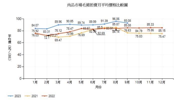 獎勵、專案進口並行　農業部穩定豬價有成
