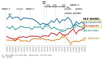 《遠見》2023兩岸和平調查 近六成民眾希望兩岸維持現狀