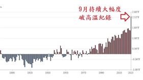 有史以來最熱的9月！大幅度破高溫紀錄　鄭明典驚：增溫很不尋常