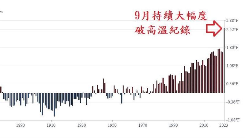 有史以來最熱9月　大幅度破高溫紀錄