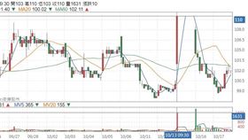 山富（2743）誤植9月營收，2度更正造成股價波動，今（17）遭櫃買中心開罰60萬元。（圖／翻攝自Yahoo股市）