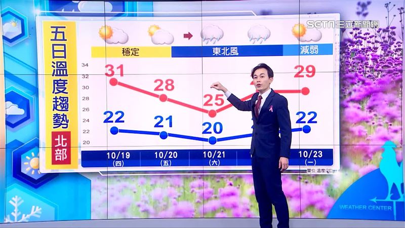 北部受到東北季風影響氣溫下滑,南部影響則不大
