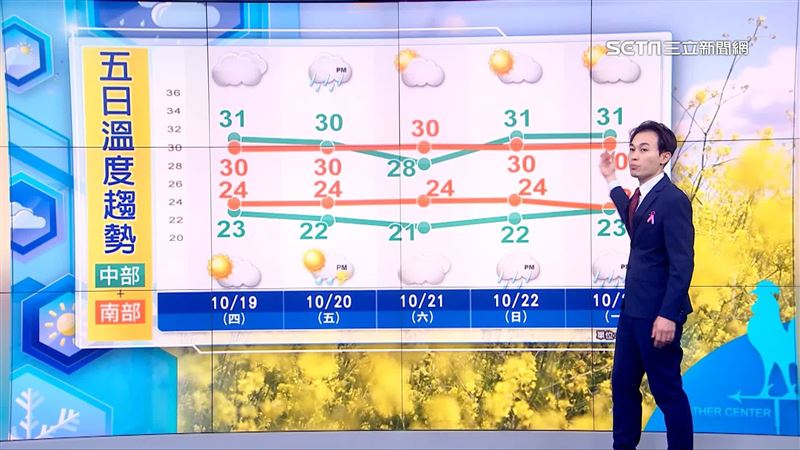 北部受到東北季風影響氣溫下滑，南部影響則不大