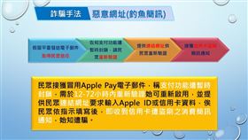 ApplePay,認證,信用卡,受騙,盜刷