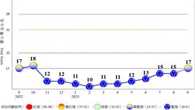 國發會9月景氣燈號止步連10藍，轉為黃藍燈。（圖／國發會）
