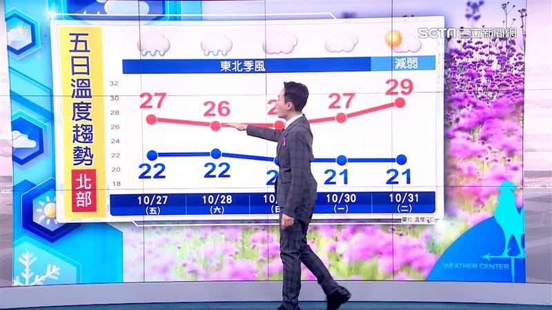 北部週末高溫落在25、26度,中南部週日高溫降到27、28度