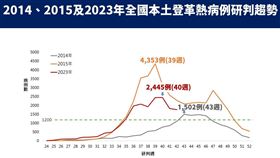 1029登革熱趨勢圖(疾管署提供)