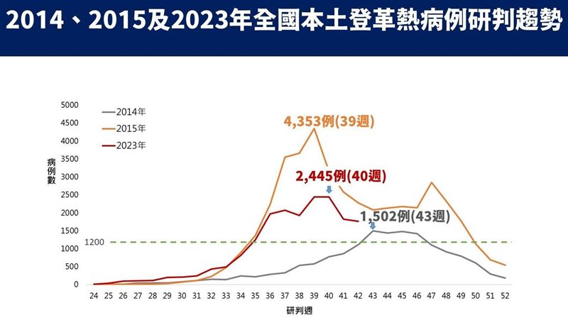 本土登革熱破兩萬例！疾管署預告1好消息
