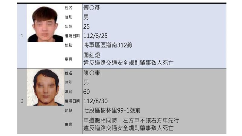 台南高風險駕駛　這2人違規奪命大頭照曝