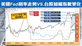 美國Fed利率走勢vs.台股加權指數變化。（圖／三立新聞網製圖）