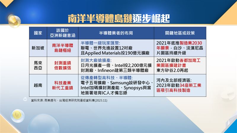 台半導體春燕將至？台經院：明年迎正成長