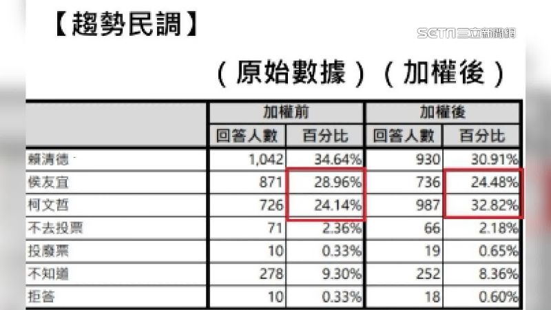 趨勢民調中，加權前柯輸給侯將近5%，但加權後，柯卻倒贏侯友宜8.4%