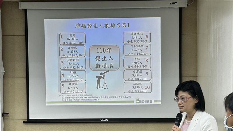 每4分19秒1人罹癌！肺癌擠下大腸癌成癌王
