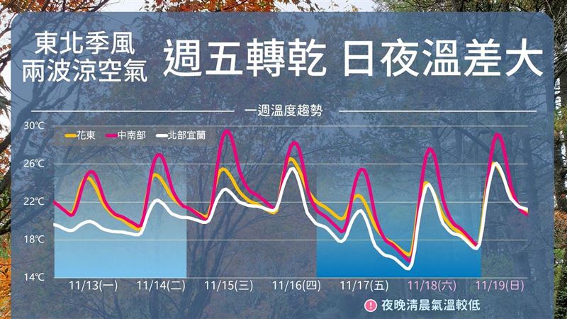 一圖看一週天氣 週六最冷全台探1字頭