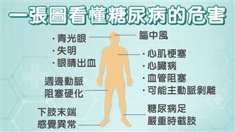 1114世界糖尿病日　台灣200萬人正在受苦