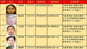 台北市公布第38次酒駕累犯名單。（圖／台北交通裁決所）