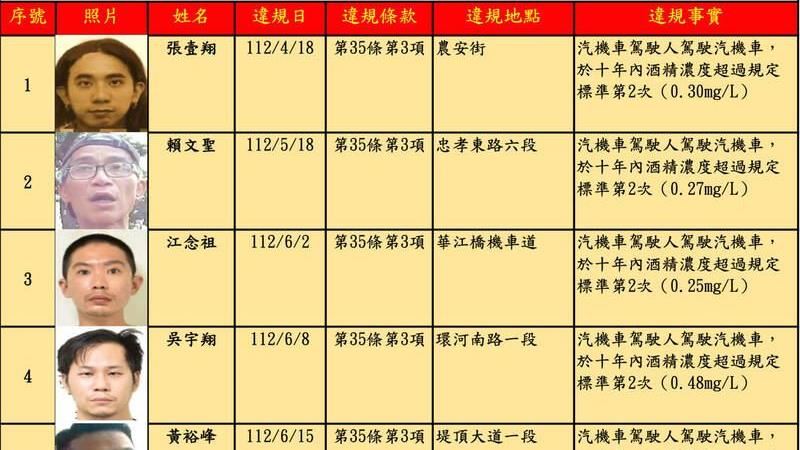 北市酒駕累犯正臉照　他兩次拒測痛失36萬