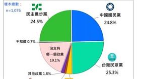 「台灣人最新的政黨支持傾向」民調結果（圖／台灣民意基金會提供）