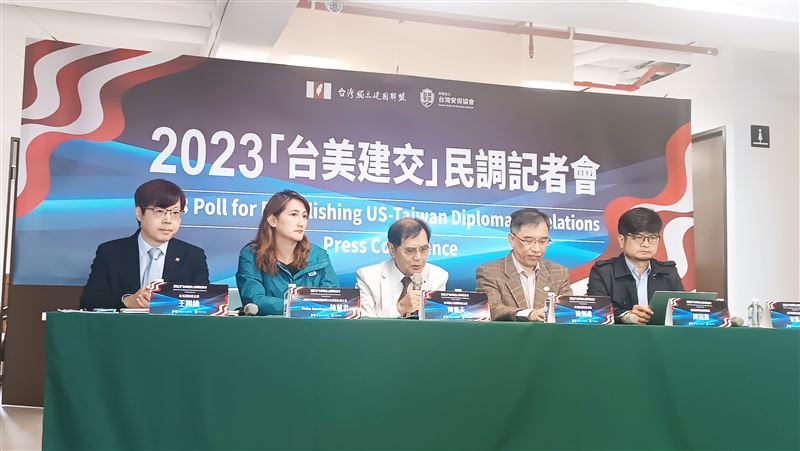 民調／47.4%支持台灣積極推動與美國建交