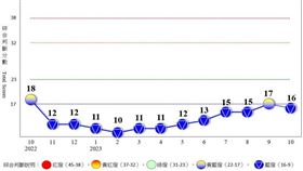國發會今（27）日發布10月景氣燈號。（圖／國發會）