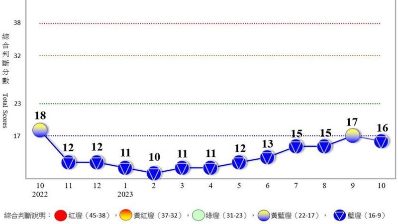 景氣燈號再轉低迷藍燈！主因：出口負成長