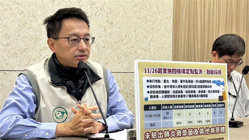 沒有黴漿菌！機場驗「21種病菌」21人陽性