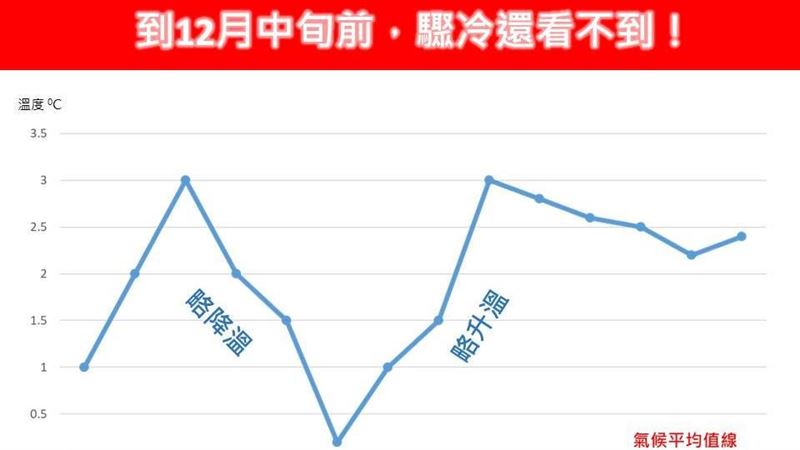 驟冷還看不到　1圖看未來11天降溫時間點