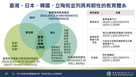 PISA評比出爐臺灣教育體系具備韌性（業配勿用）
