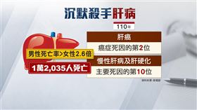 肝癌死亡率創新高「沉默殺手」需提早注意預防（業配勿用）