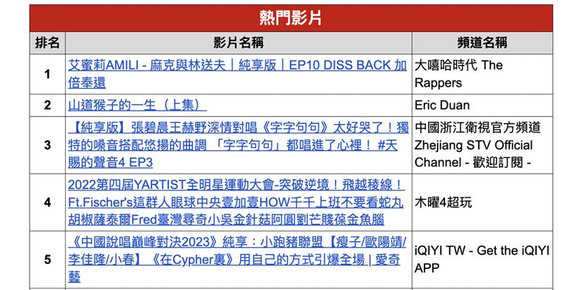 &nbsp;三立新聞網報導韓國5歲萌弟搭北捷遭摸肩，衝上年度熱門影片第八名。（圖／YT提供）