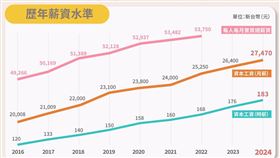 政府八年努力改善所得分配　國發會：全民共享經濟成長果實