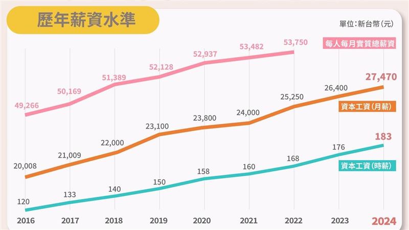 八年改善所得分配　全民共享經濟成長果實