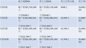 ▲一表看懂自提威力。（圖／鏡週刊提供）

