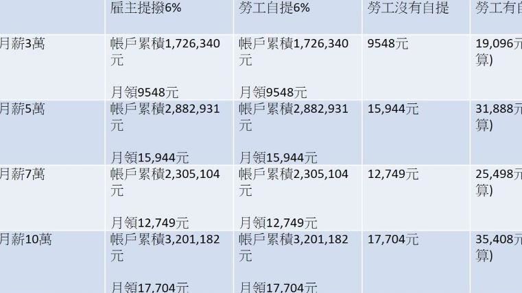 85%勞工沒自提6％　一表看懂勞退自提威力