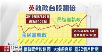 台股創新高　政策持續攸關台股